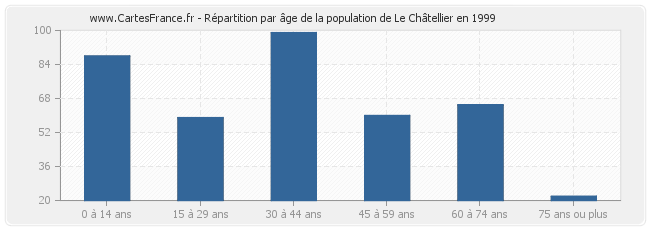 Répartition par âge de la population de Le Châtellier en 1999
